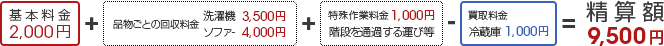 基本料金2000円+品物ごとの回収料金+特殊作業料金-買取料金