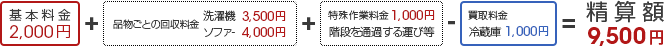 基本料金2000円＋品物ごとの回収料金＋特殊作業料金-買取料金